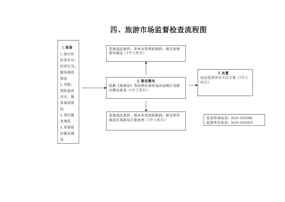 國內(nèi)旅游業(yè)務經(jīng)營許可證核發(fā)流程詳解